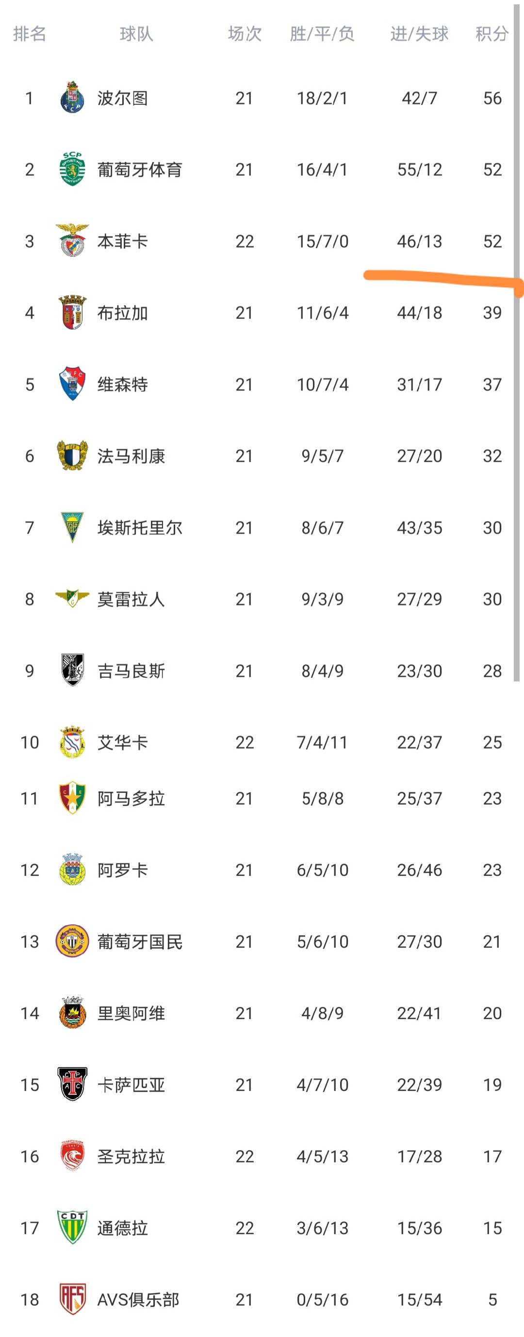 开云娱乐-太狠了！葡超今夜攻防权衡今晨里昂备战亚冠，本菲卡清晨单刀错失