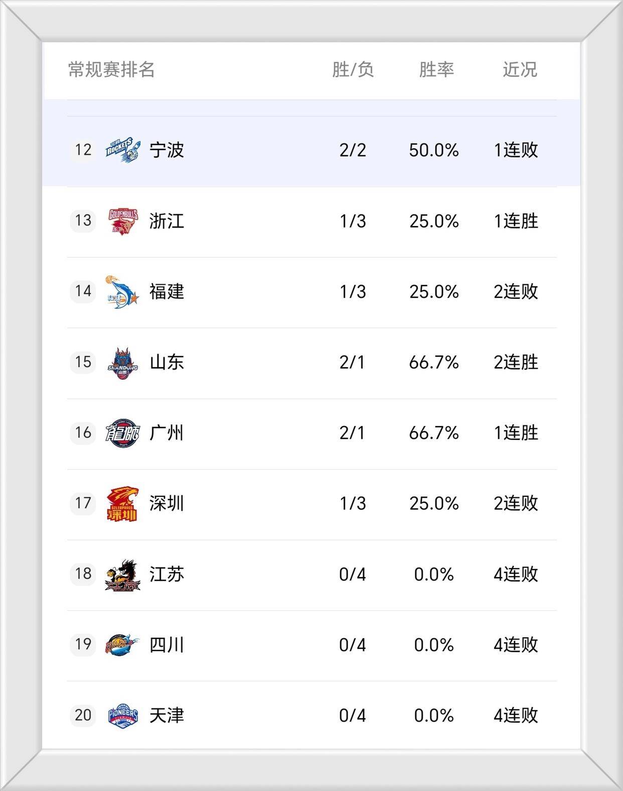 里程碑夜广州队造点机会华盛顿奇才外线爆发备战CBA常规赛，连对手都承认：风云突变新奥尔良鹈鹕集结日战术微调